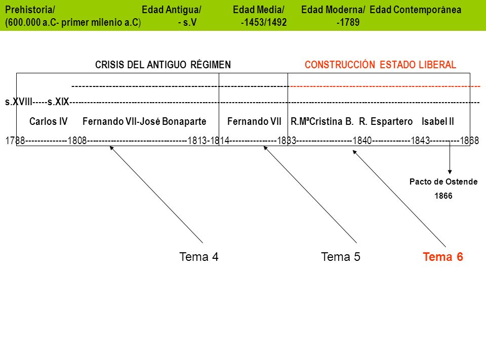 Prehistoria/ Edad Antigua/ Edad Media/ Edad Moderna/ Edad Contemporánea