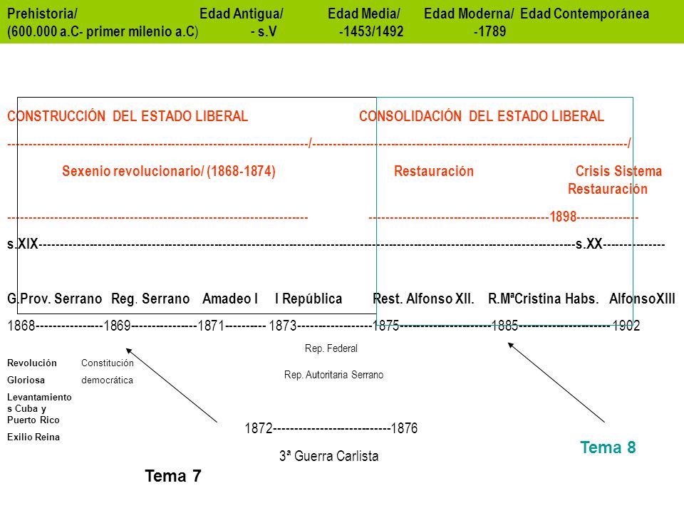 Prehistoria/ Edad Antigua/ Edad Media/ Edad Moderna/ Edad Contemporánea