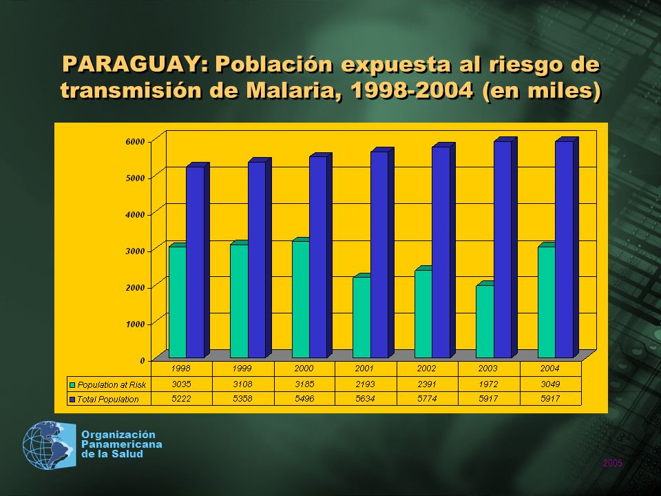 PARAGUAY: Población expuesta al riesgo de transmisión de Malaria, (en miles)