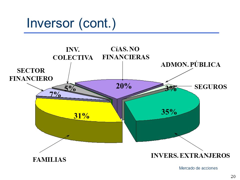 Inversor (cont.) 20% 5% 3% 7% 35% 31% INV. COLECTIVA CíAS. NO