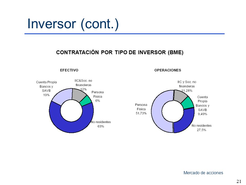 Inversor (cont.) CONTRATACIÓN POR TIPO DE INVERSOR (BME) 21