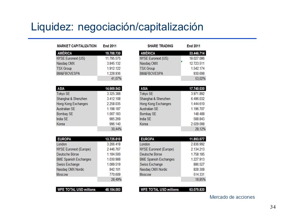Liquidez: negociación/capitalización