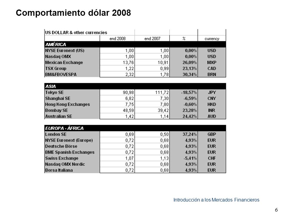Comportamiento dólar 2008 Introducción a los Mercados Financieros 6