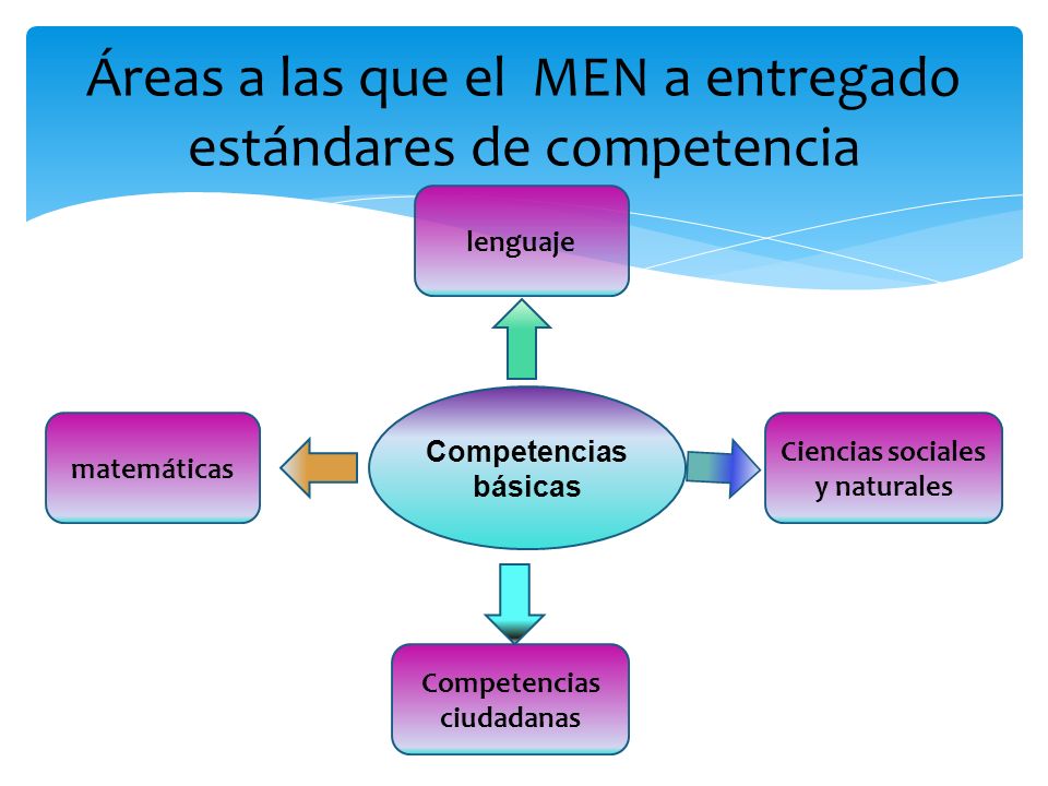 Áreas a las que el MEN a entregado estándares de competencia