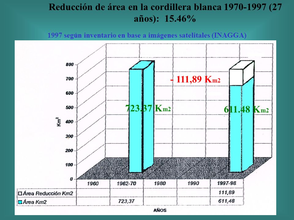 Reducción de área en la cordillera blanca (27 años): 15.46%