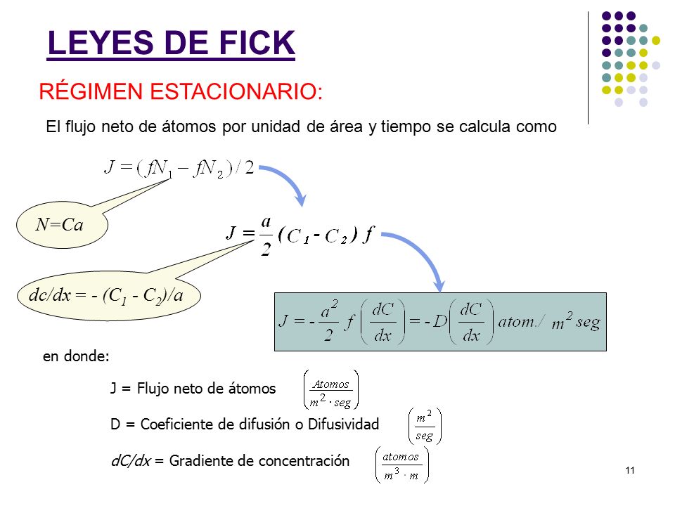 LEYES DE FICK RÉGIMEN ESTACIONARIO: N=Ca dc/dx = - (C1 - C2)/a