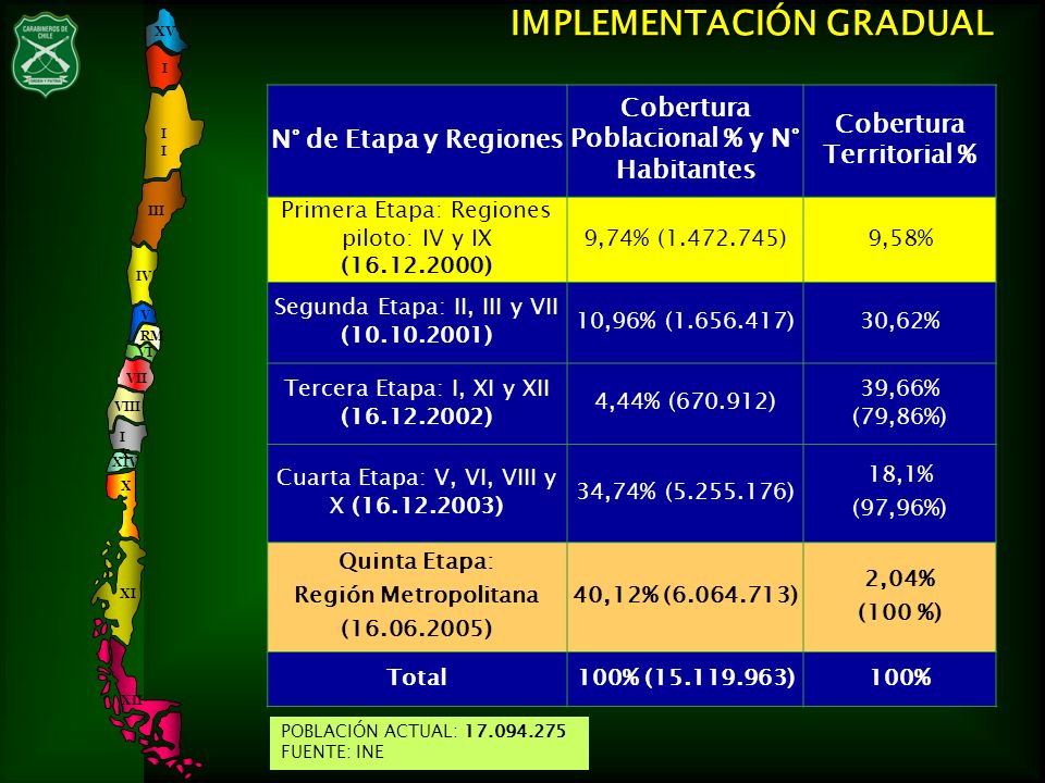Cobertura Poblacional % y N° Habitantes Cobertura Territorial %
