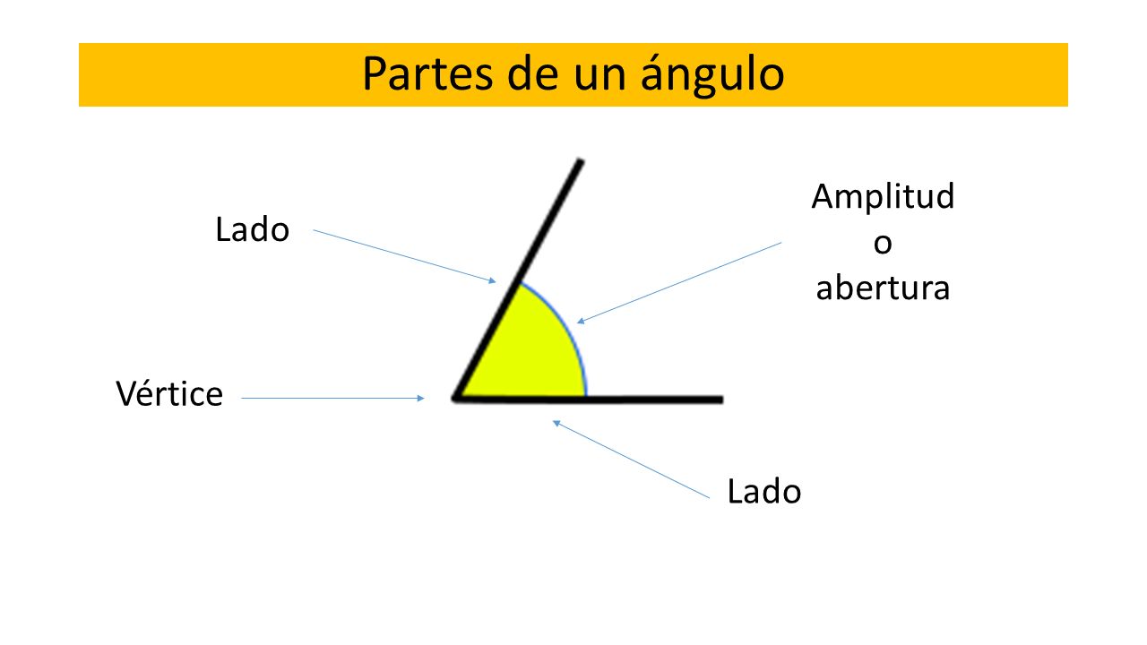 Partes de un ángulo Amplitud o abertura Lado Vértice Lado