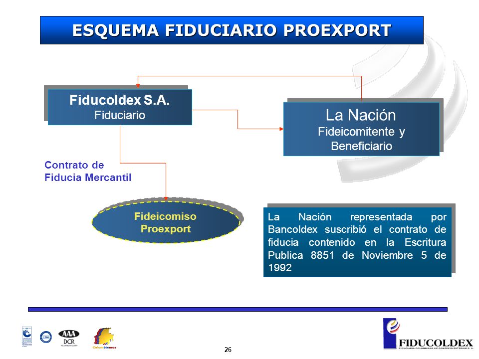 ESQUEMA FIDUCIARIO PROEXPORT Fideicomiso Proexport