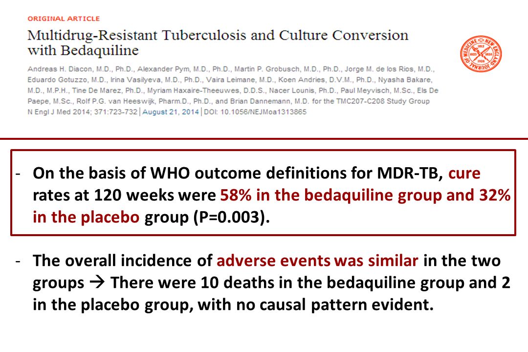On the basis of WHO outcome definitions for MDR-TB, cure rates at 120 weeks were 58% in the bedaquiline group and 32% in the placebo group (P=0.003).
