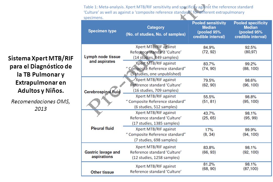 Sistema Xpert MTB/RIF para el Diagnóstico de la TB Pulmonar y Extrapulmonar en Adultos y Niños.