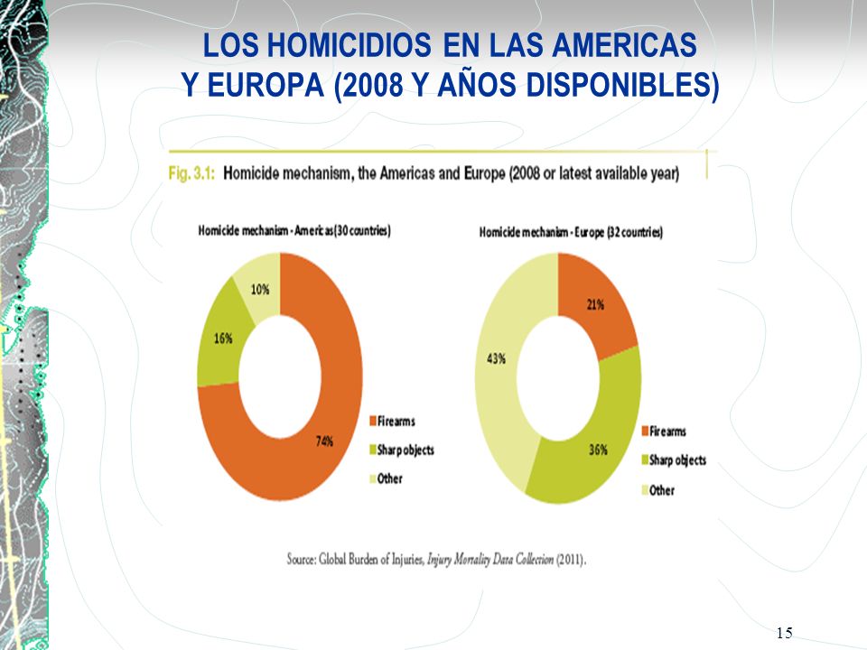 LOS HOMICIDIOS EN LAS AMERICAS Y EUROPA (2008 Y AÑOS DISPONIBLES)