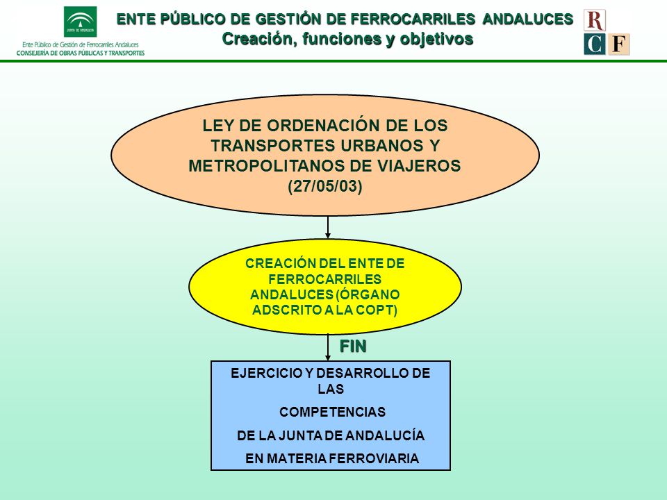 ENTE PÚBLICO DE GESTIÓN DE FERROCARRILES ANDALUCES Creación, funciones y objetivos