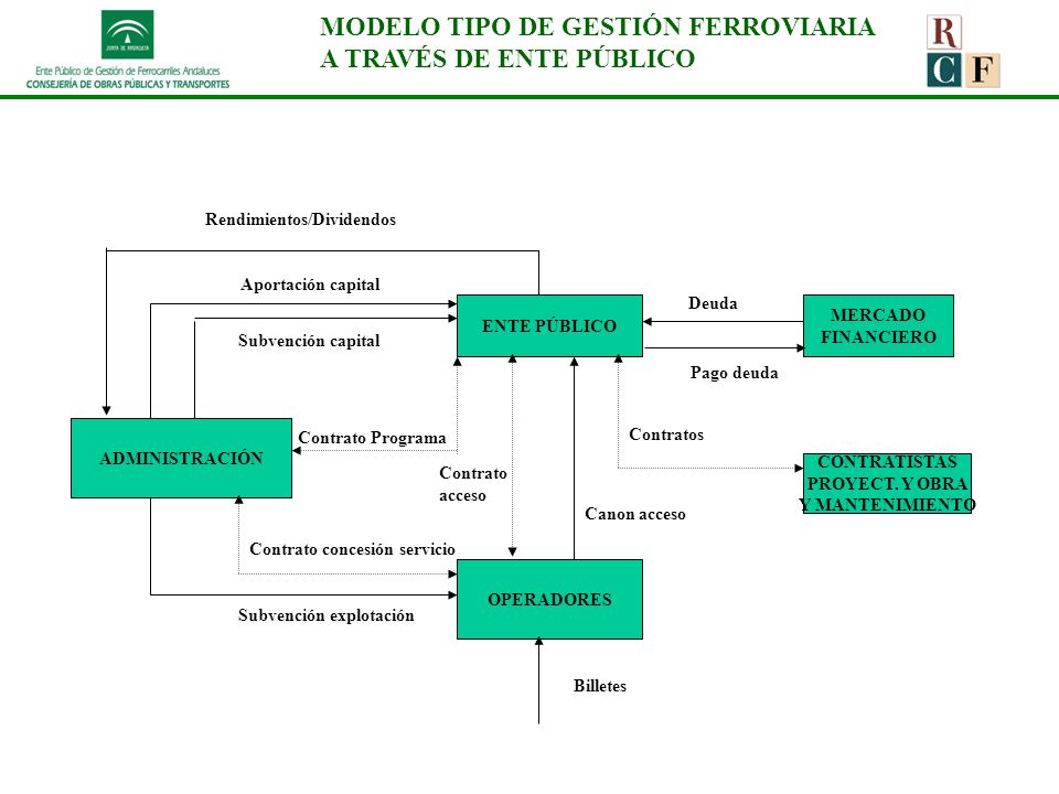 MODELO TIPO DE GESTIÓN FERROVIARIA A TRAVÉS DE ENTE PÚBLICO