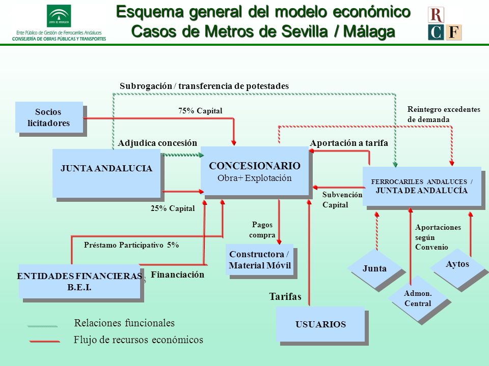 Esquema general del modelo económico Casos de Metros de Sevilla / Málaga
