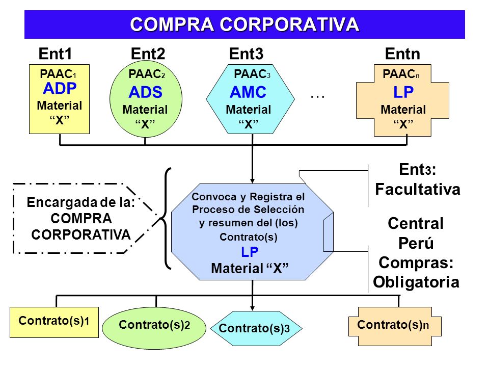 COMPRA CORPORATIVA Ent1 Ent2 Ent3 Entn ADP ADS AMC … LP Ent3: