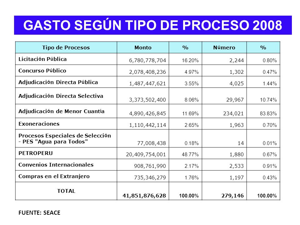 GASTO SEGÚN TIPO DE PROCESO 2008