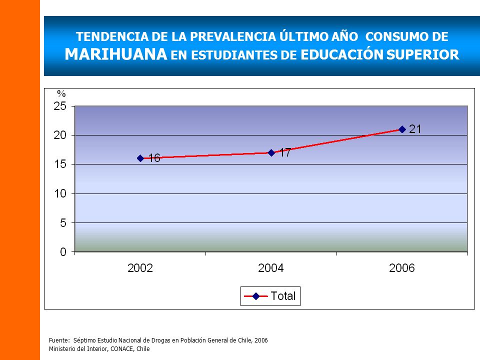 TENDENCIA DE LA PREVALENCIA ÚLTIMO AÑO CONSUMO DE MARIHUANA EN ESTUDIANTES DE EDUCACIÓN SUPERIOR