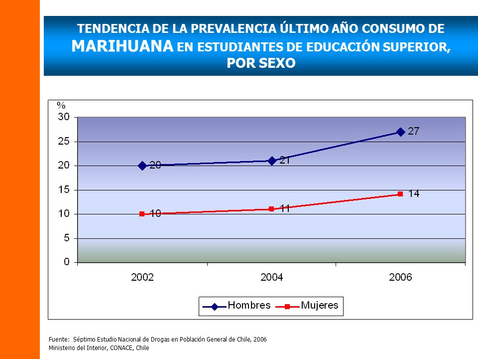 TENDENCIA DE LA PREVALENCIA ÚLTIMO AÑO CONSUMO DE MARIHUANA EN ESTUDIANTES DE EDUCACIÓN SUPERIOR,