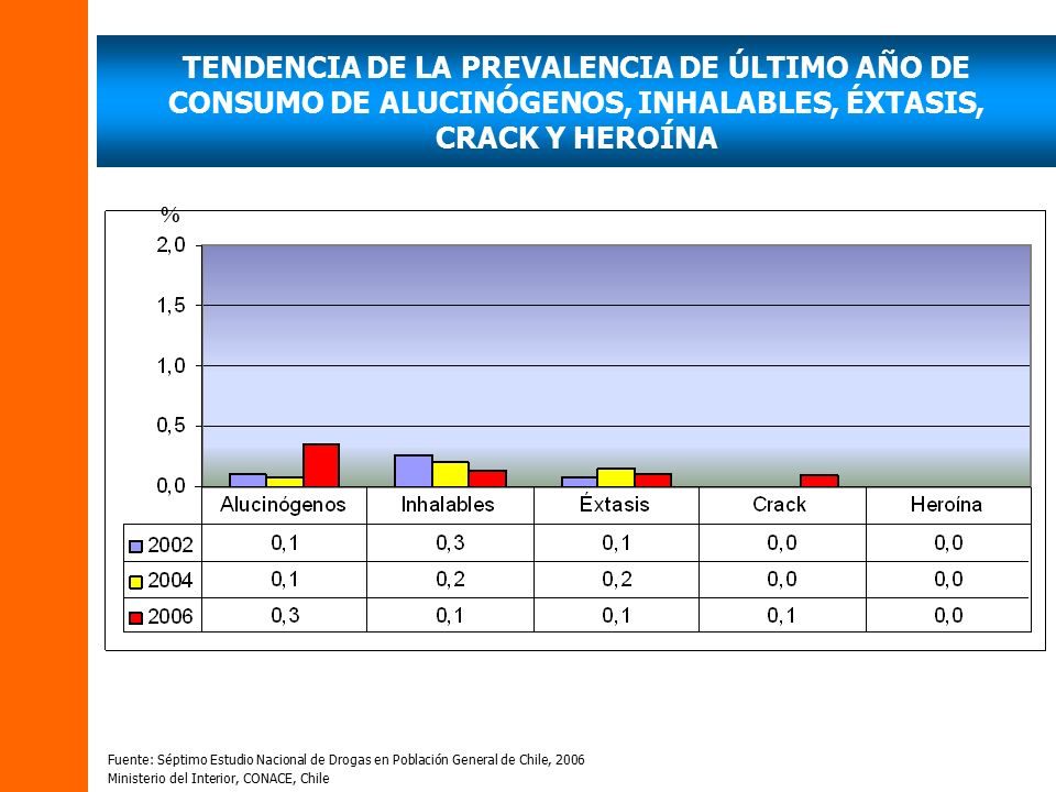 TENDENCIA DE LA PREVALENCIA DE ÚLTIMO AÑO DE CONSUMO DE ALUCINÓGENOS, INHALABLES, ÉXTASIS,