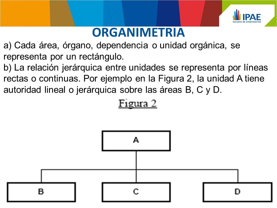 ORGANIMETRIA a) Cada área, órgano, dependencia o unidad orgánica, se representa por un rectángulo.
