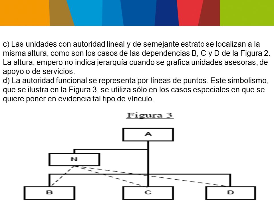 c) Las unidades con autoridad lineal y de semejante estrato se localizan a la misma altura, como son los casos de las dependencias B, C y D de la Figura 2. La altura, empero no indica jerarquía cuando se grafica unidades asesoras, de apoyo o de servicios.