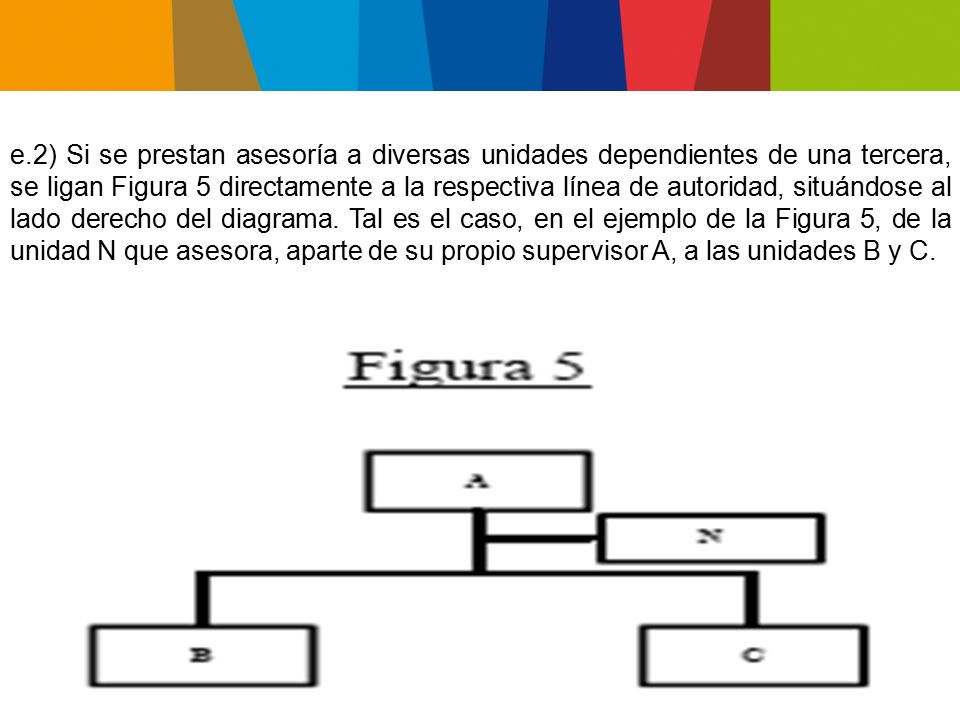 e.2) Si se prestan asesoría a diversas unidades dependientes de una tercera, se ligan Figura 5 directamente a la respectiva línea de autoridad, situándose al lado derecho del diagrama.
