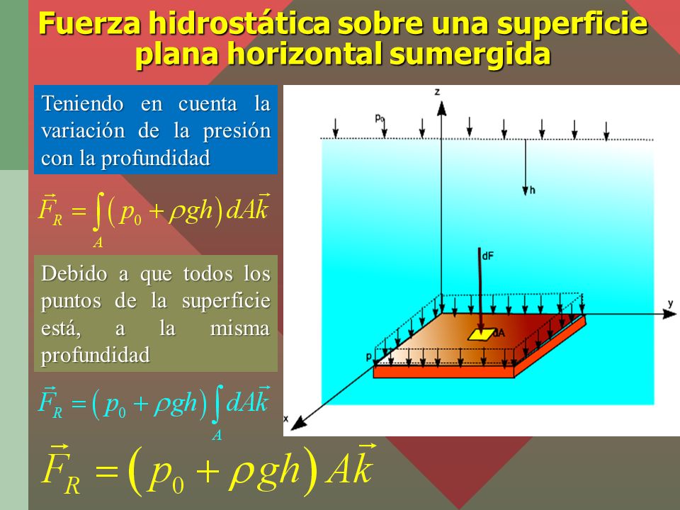 Fuerza hidrostática sobre una superficie plana horizontal sumergida