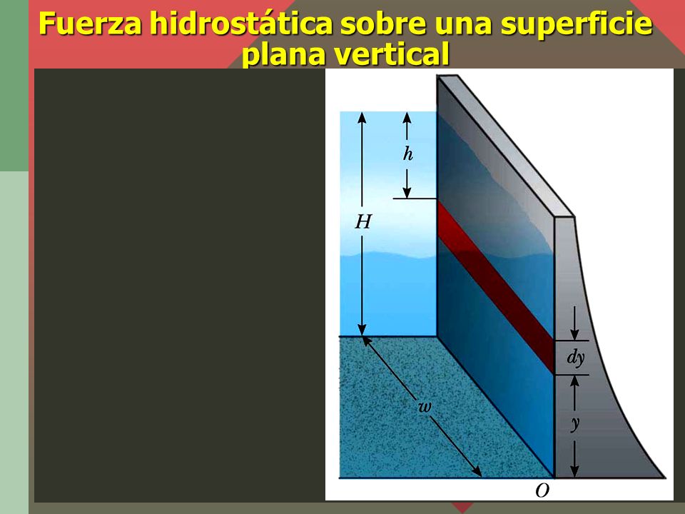 Fuerza hidrostática sobre una superficie plana vertical