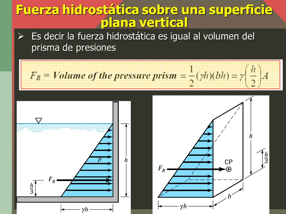 Fuerza hidrostática sobre una superficie plana vertical