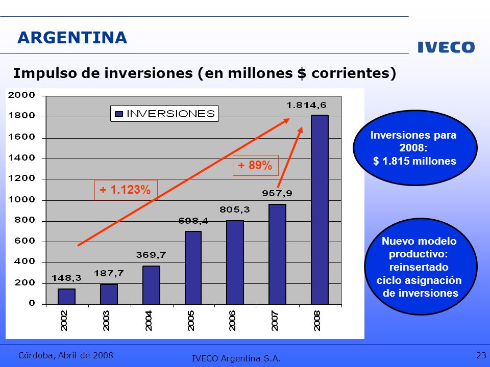 ARGENTINA Impulso de inversiones (en millones $ corrientes) + 89%