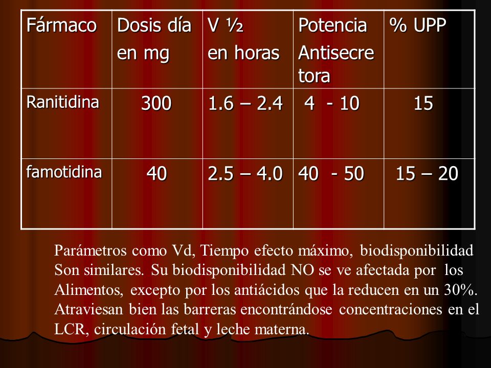 Fármaco Dosis día en mg V ½ en horas Potencia Antisecretora % UPP 300