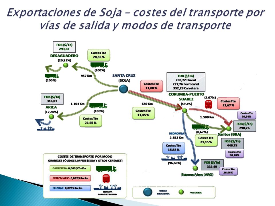 Exportaciones de Soja – costes del transporte por vías de salida y modos de transporte