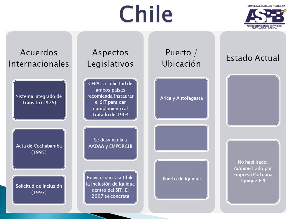 Chile Sistema Integrado de Tránsito (1975) Acta de Cochabamba (1995)