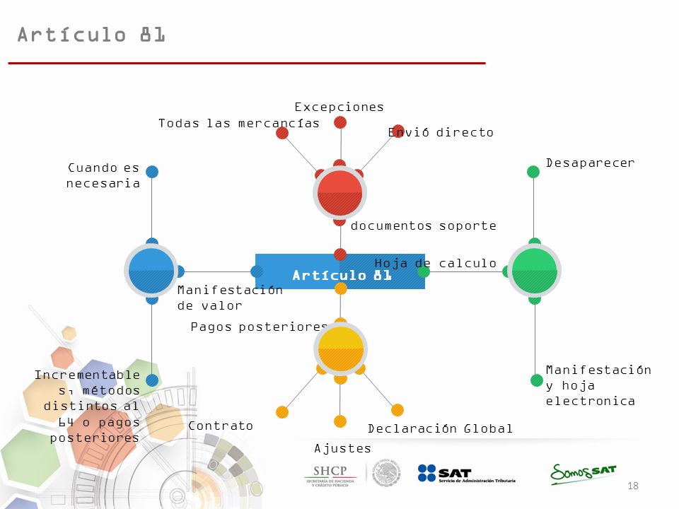Artículo 81 Artículo 81 Excepciones Todas las mercancías Envió directo