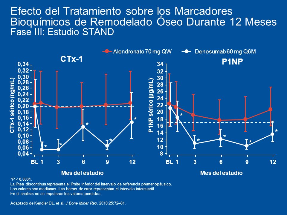 Efecto del Tratamiento sobre los Marcadores Bioquímicos de Remodelado Óseo Durante 12 Meses Fase III: Estudio STAND