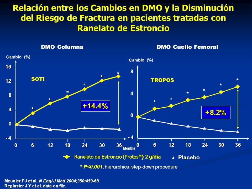 Relación entre los Cambios en DMO y la Disminución del Riesgo de Fractura en pacientes tratadas con Ranelato de Estroncio