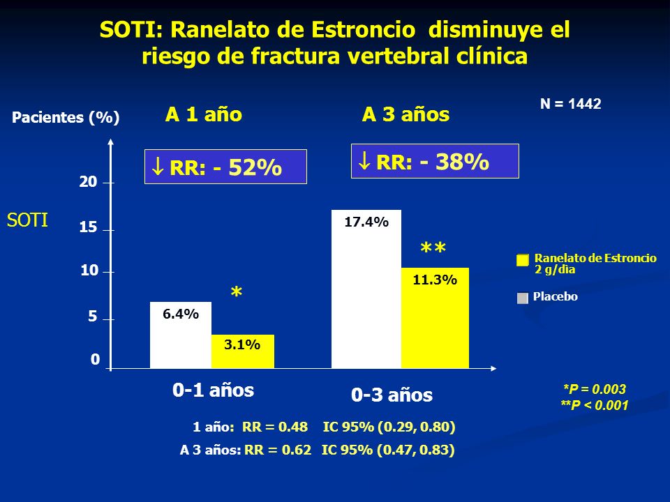 SOTI: Ranelato de Estroncio disminuye el riesgo de fractura vertebral clínica