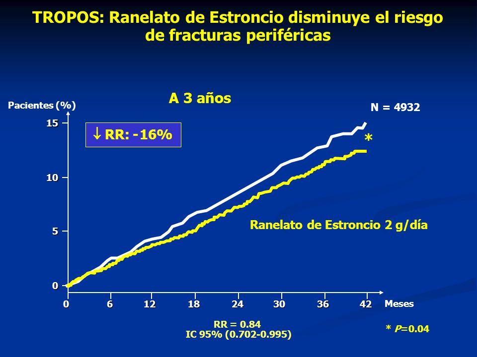 TROPOS: Ranelato de Estroncio disminuye el riesgo de fracturas periféricas