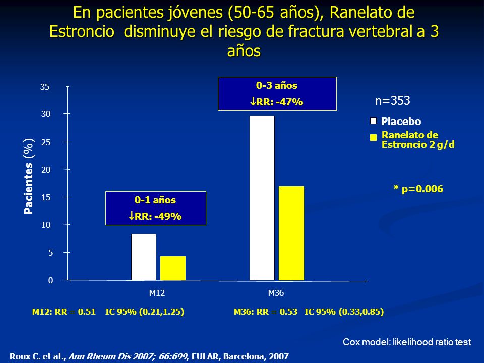 En pacientes jóvenes (50-65 años), Ranelato de Estroncio disminuye el riesgo de fractura vertebral a 3 años