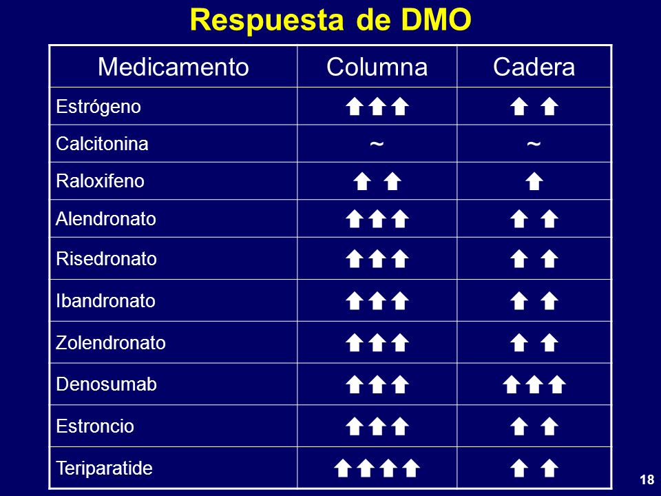 Respuesta de DMO Medicamento Columna Cadera    ~   Estrógeno