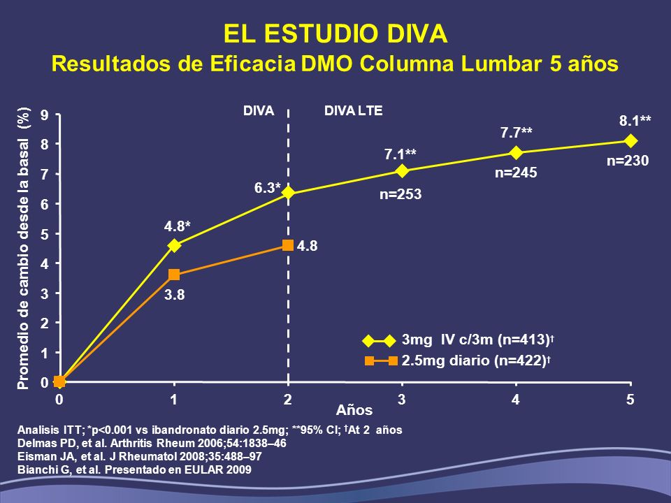 EL ESTUDIO DIVA Resultados de Eficacia DMO Columna Lumbar 5 años