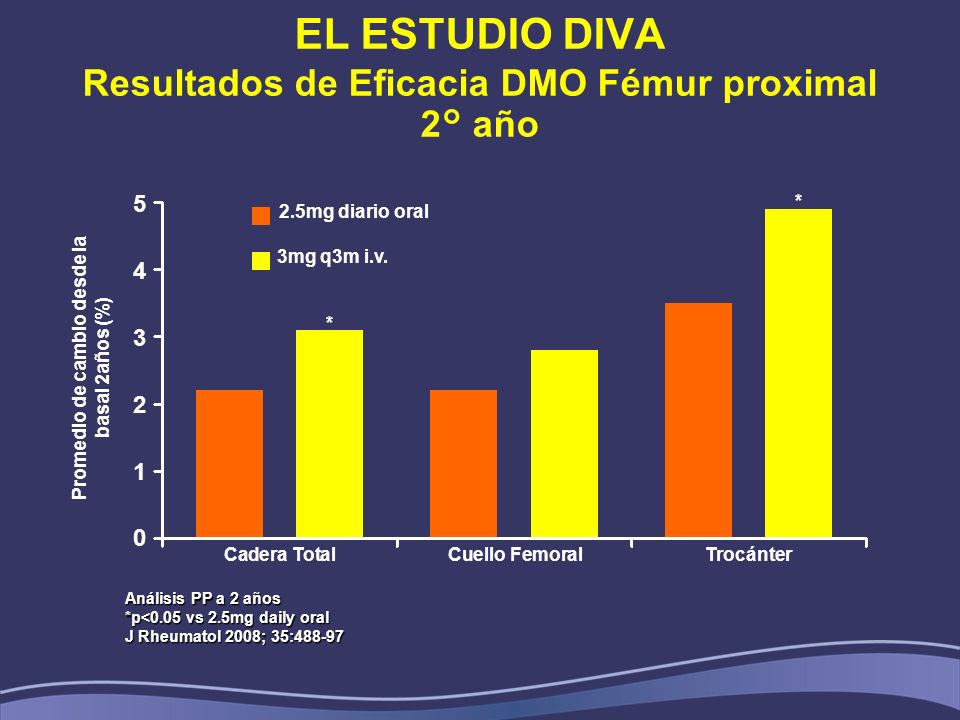 EL ESTUDIO DIVA Resultados de Eficacia DMO Fémur proximal 2° año