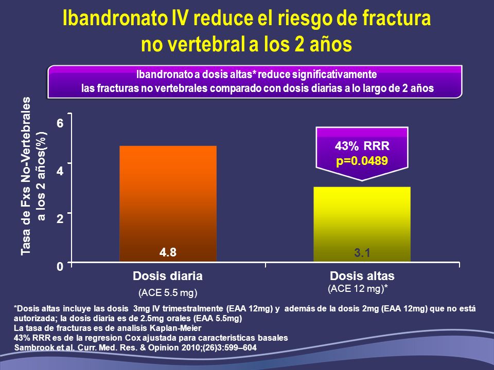 Ibandronato IV reduce el riesgo de fractura no vertebral a los 2 años
