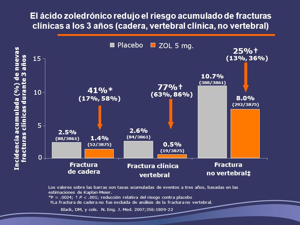 El ácido zoledrónico redujo el riesgo acumulado de fracturas clínicas a los 3 años (cadera, vertebral clínica, no vertebral)