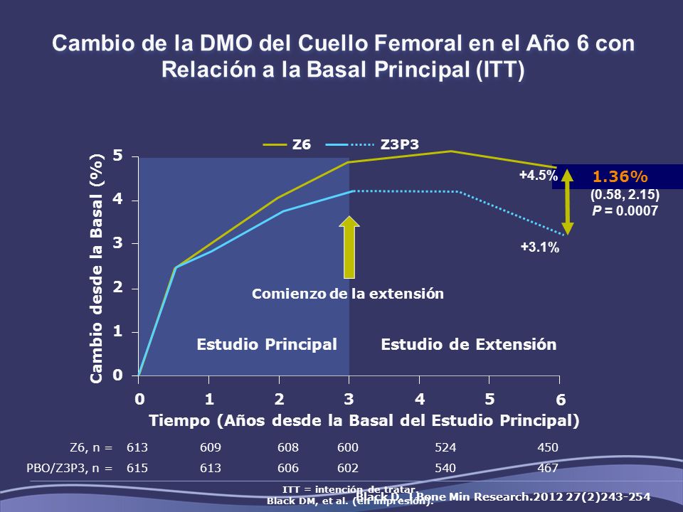 Cambio de la DMO del Cuello Femoral en el Año 6 con Relación a la Basal Principal (ITT)