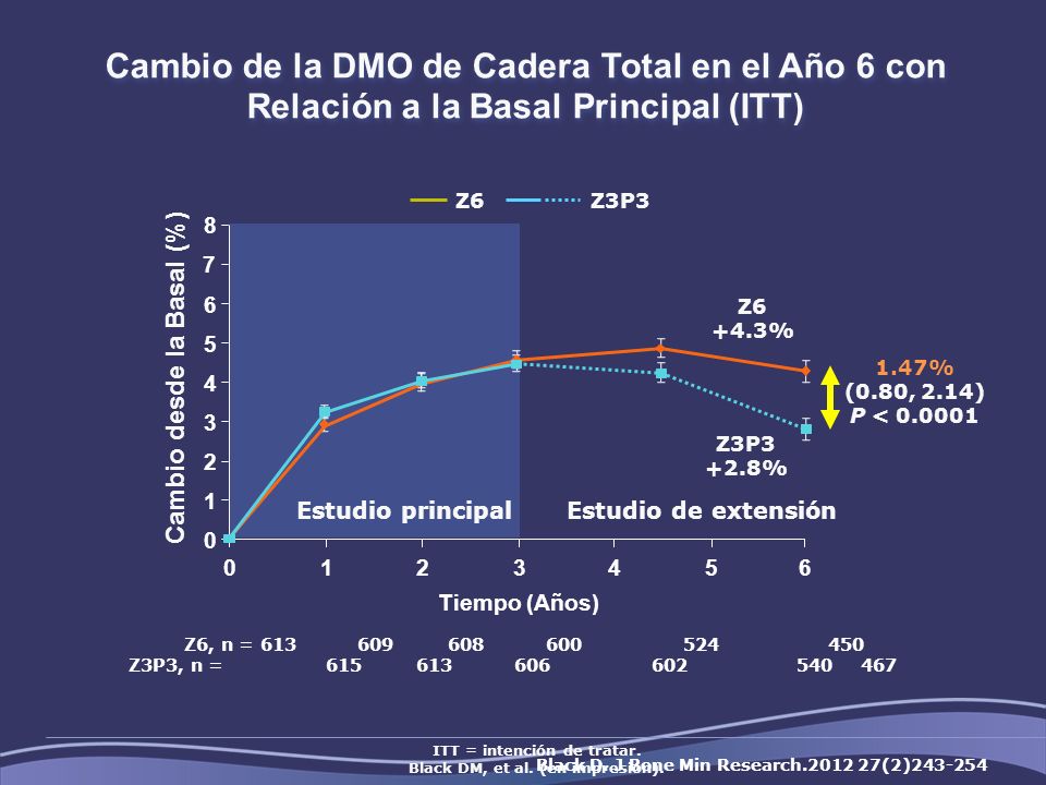 Cambio de la DMO de Cadera Total en el Año 6 con Relación a la Basal Principal (ITT)