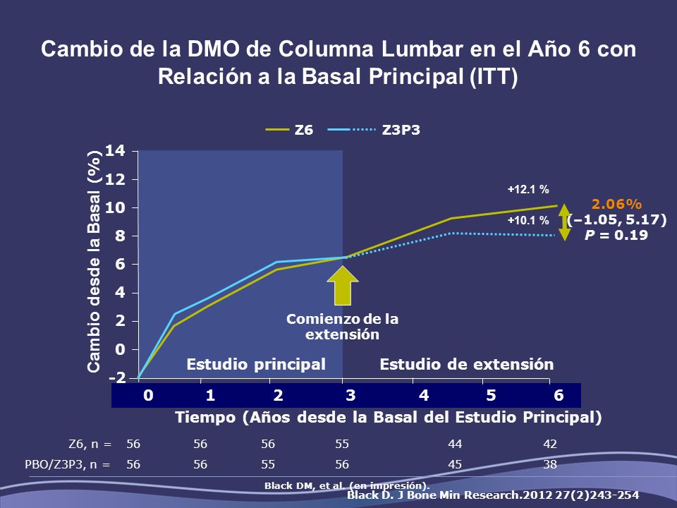 Cambio de la DMO de Columna Lumbar en el Año 6 con Relación a la Basal Principal (ITT)