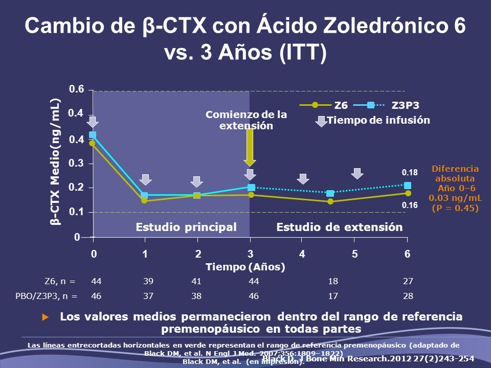 Cambio de β-CTX con Ácido Zoledrónico 6 vs. 3 Años (ITT)
