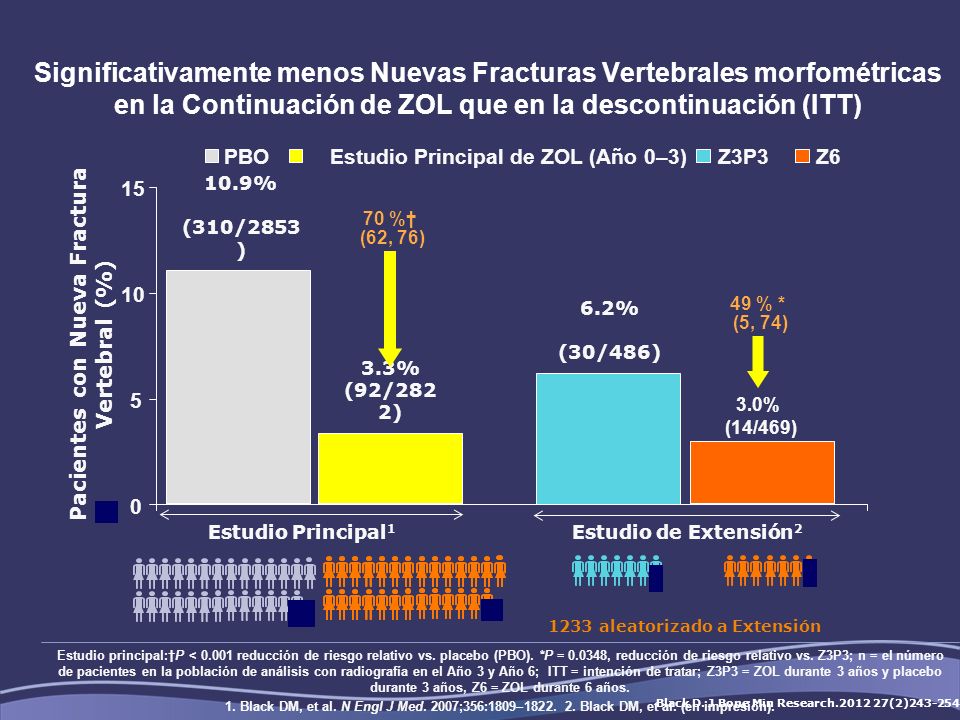 Significativamente menos Nuevas Fracturas Vertebrales morfométricas en la Continuación de ZOL que en la descontinuación (ITT)